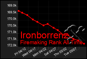 Total Graph of Ironborrenz