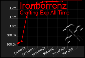 Total Graph of Ironborrenz