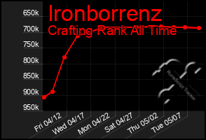 Total Graph of Ironborrenz