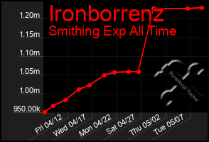 Total Graph of Ironborrenz