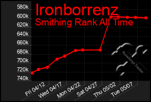 Total Graph of Ironborrenz