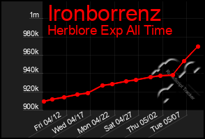 Total Graph of Ironborrenz