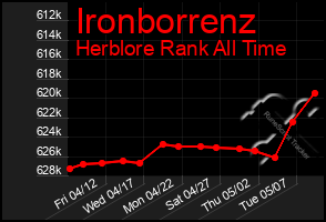 Total Graph of Ironborrenz