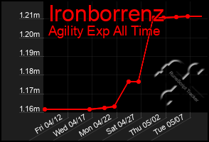 Total Graph of Ironborrenz