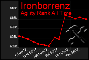 Total Graph of Ironborrenz