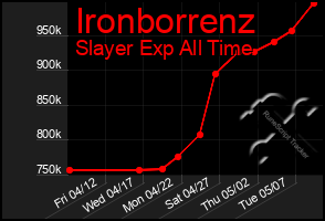 Total Graph of Ironborrenz