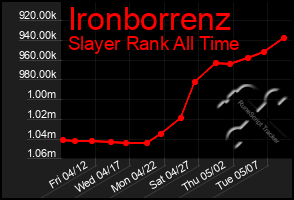 Total Graph of Ironborrenz