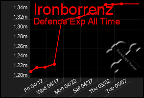 Total Graph of Ironborrenz