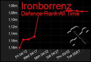 Total Graph of Ironborrenz