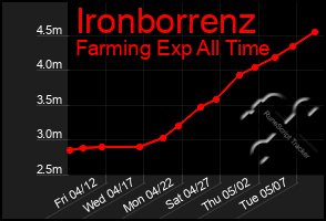 Total Graph of Ironborrenz