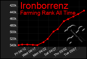 Total Graph of Ironborrenz