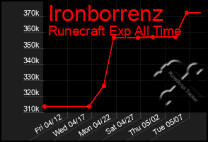 Total Graph of Ironborrenz