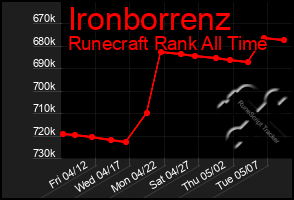 Total Graph of Ironborrenz