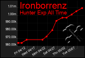 Total Graph of Ironborrenz