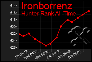 Total Graph of Ironborrenz