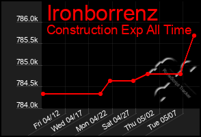 Total Graph of Ironborrenz