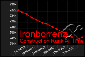 Total Graph of Ironborrenz