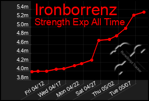 Total Graph of Ironborrenz