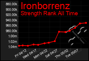 Total Graph of Ironborrenz