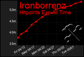 Total Graph of Ironborrenz