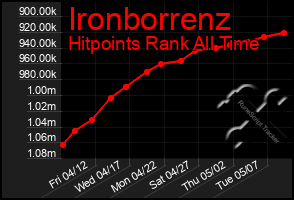 Total Graph of Ironborrenz