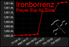 Total Graph of Ironborrenz