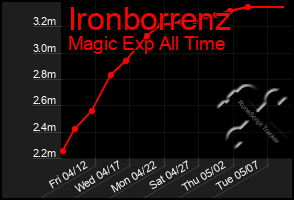 Total Graph of Ironborrenz