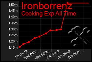 Total Graph of Ironborrenz