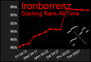 Total Graph of Ironborrenz