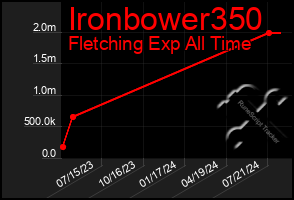 Total Graph of Ironbower350