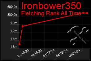 Total Graph of Ironbower350
