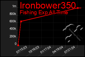 Total Graph of Ironbower350