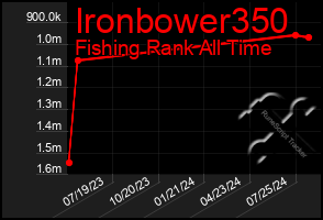 Total Graph of Ironbower350
