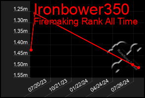 Total Graph of Ironbower350