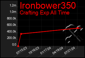 Total Graph of Ironbower350