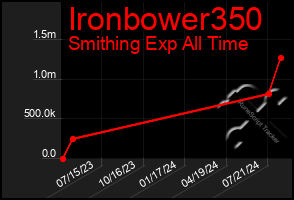 Total Graph of Ironbower350
