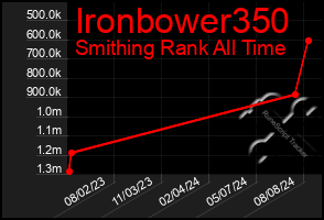 Total Graph of Ironbower350