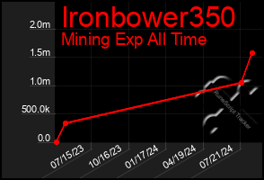 Total Graph of Ironbower350