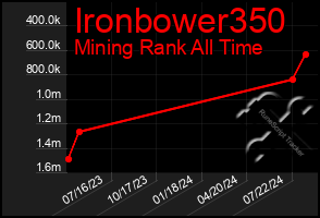 Total Graph of Ironbower350