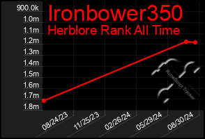 Total Graph of Ironbower350