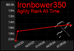 Total Graph of Ironbower350