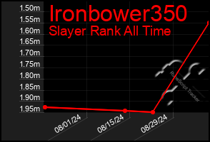 Total Graph of Ironbower350