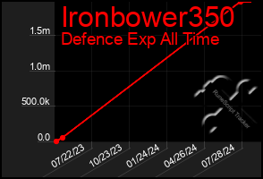 Total Graph of Ironbower350