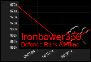 Total Graph of Ironbower350