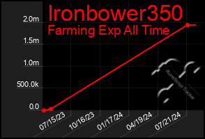 Total Graph of Ironbower350