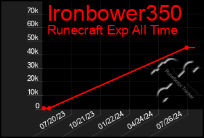 Total Graph of Ironbower350