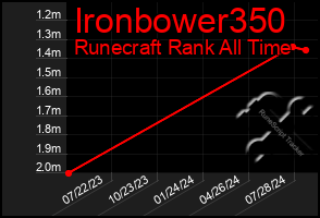 Total Graph of Ironbower350
