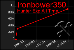 Total Graph of Ironbower350