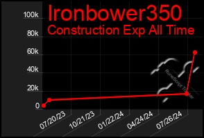 Total Graph of Ironbower350