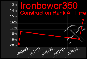 Total Graph of Ironbower350